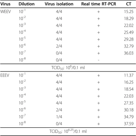 Table 2 Sensitivity of the real-time RT-PCR assay andvirus isolation