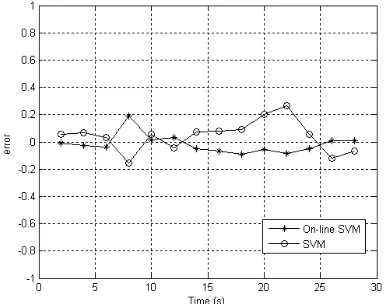Figure 5.  Comparisons of predicting error between two models