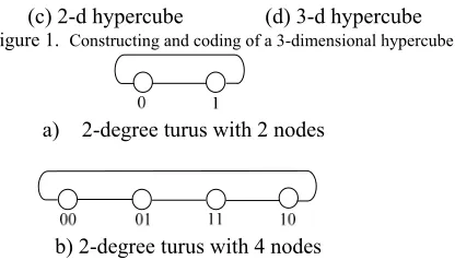 Figure 1. Constructing and coding of a 3-dimensional hypercube