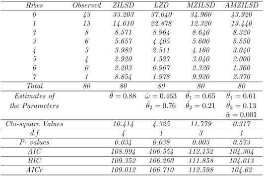 Table 1. Observed frequencies and computed values of expected fre- fre-quencies of the ZLSD, the LZD, the MZILSD and the AMZILAD by the method of moments and the method of maximum likelihood for the ﬁrst data set.