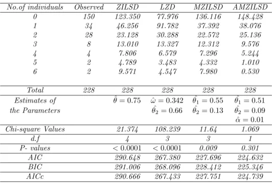 Table 2. Observed frequencies and computed values of expected fre- fre-quencies of the ZLSD, the LZD, the MZILSD and the AMZILAD by the method of maximum likelihood for the second data set.