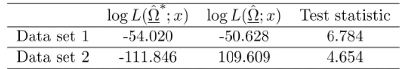 Table 3 : The computed the values of log L( ˆ Ω; x), log L( ˆ Ω ∗ ; x) and the generalized likelihood ratio test under H 0 .