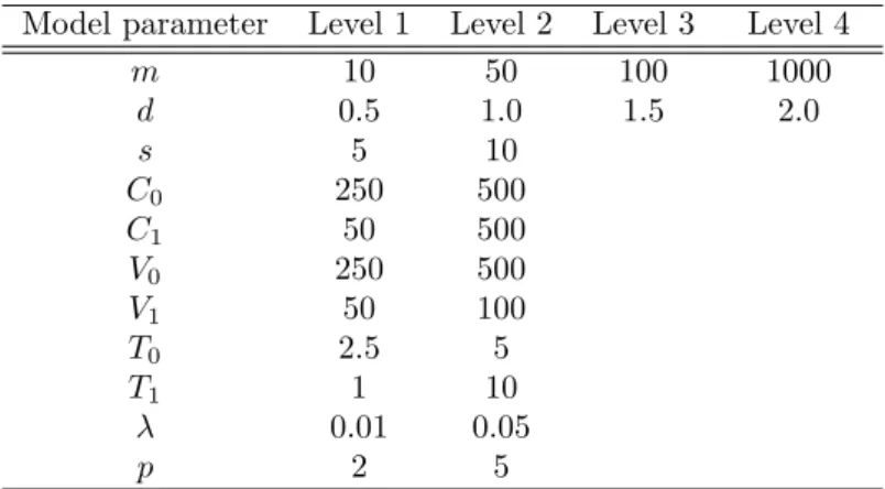 Table 1. Levels for each model parameter
