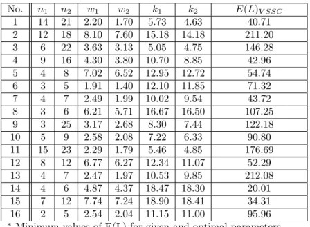 Table 3. Optimal set of parameters for ED of the T 2 − V SSC control chart for 16 trails