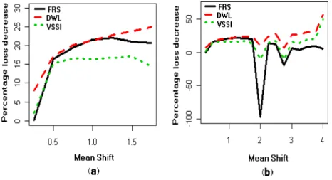 Figure 1: Percentage loss decrease of E(L) for the VSSC scheme versus FRS, DWL and VSSI schemes as a function of d.
