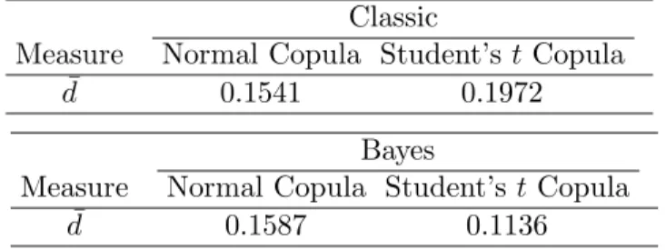 Table 4: Results of calculating measures with the classical and Bayesian copulas.