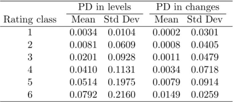 Table 1: The results of the time series of average PDs for each rating class. Mean and standard deviation (StdDev) of default probability explained by the common component of default probability are reported both for default probability levels and changes 
