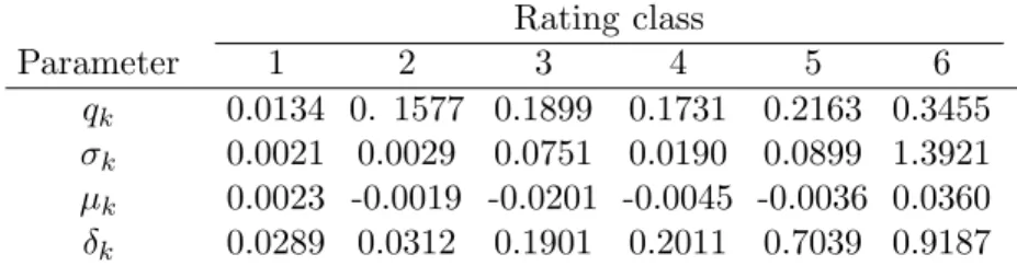 Table 3: Estimated parameters by the maximum likelihood method for the average of the intensities of each rating class.