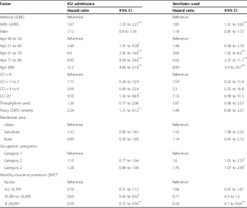 Table 3 Adjusted hazard ratio of ICU admittance andmechanical ventilation