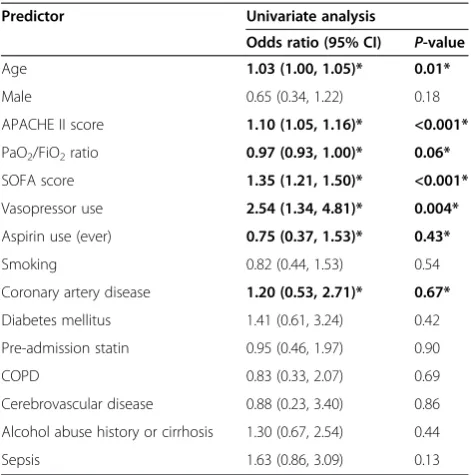 Table 3 Multivariate analysis of ICU mortality