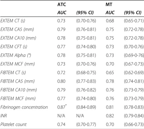 Table 2 Test characteristics in predicting massive transfusion (≥10 units of packed red blood cells) based on previouslysuggested threshold values [12]