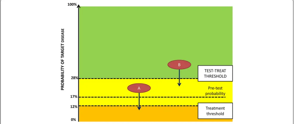 Fig. 2 The effect of a negative Xpert result on post-test probability and decision to treat, applied to HIV infected patients with smear-negativepresumptive TB, in Uganda