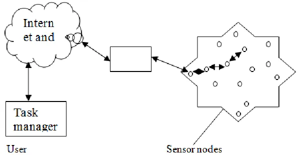 Fig. 1: Sensor Nodes Scattered In a Sensor Field 
