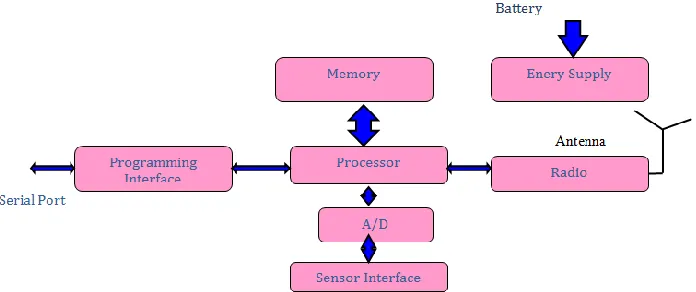 Fig. 2: General Architecture of a Wireless Sensor Node 