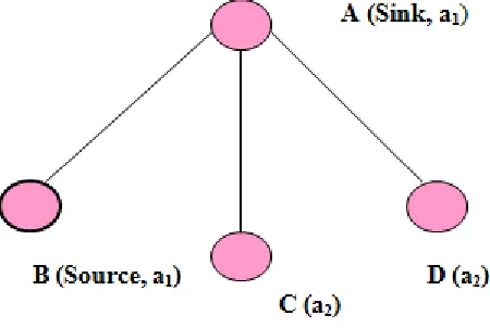 Fig. 3:  A Small Sensor Network. 