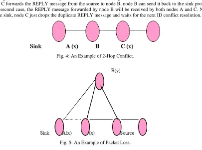 Fig. 4: An Example of 2-Hop Conflict. 