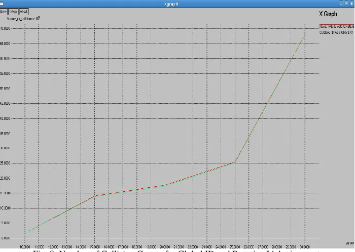 Fig. 8: Number of Collision Counts for Global ID and Reactive Id Assignment 