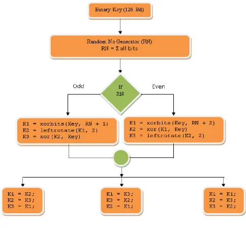 Fig. 2: Dynamic Key Selection 