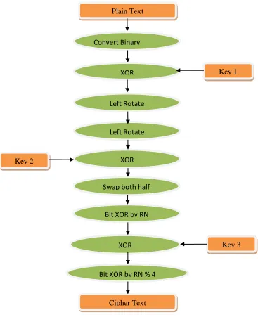 Fig. 3: Proposed Block Encryption 
