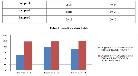 Table 2: Result Analysis Table 