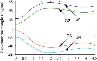 Figure 4 Kundur’s inter-area power system with a UPFC. 