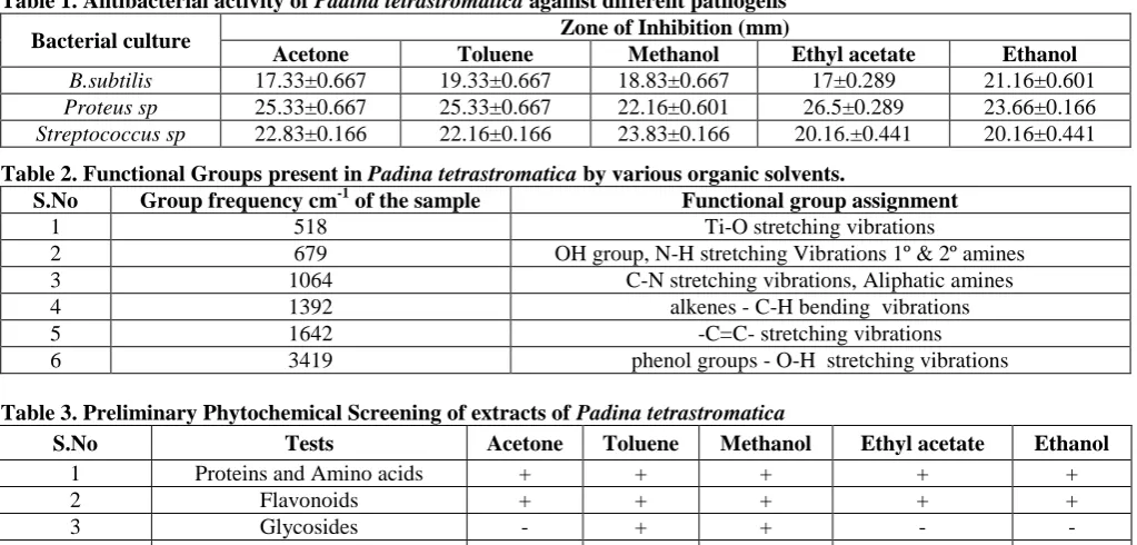 Table 1. Antibacterial activity of Padina tetrastromatica against different pathogens Zone of Inhibition (mm) 