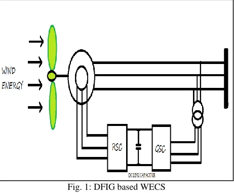 Fig. 1: DFIG based WECS 