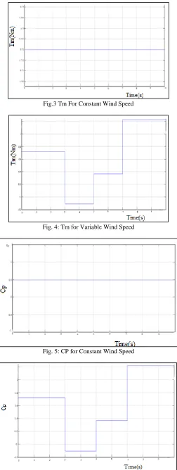 Fig.3 Tm For Constant Wind Speed  