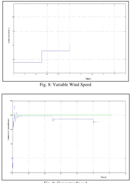 Fig. 9: Generator Speed 