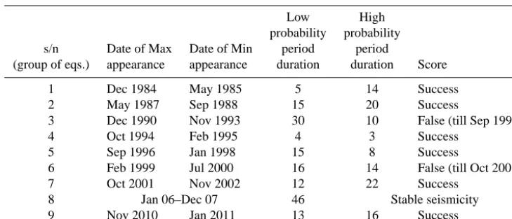 Table 2. Dates of the appearance of the relative maximum and minimum of the logE2/3 time series and the low and high probability periodsduration.