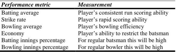 TABLE I. INDIVIDUAL PLAYER PERFORMANCE METRICS 
