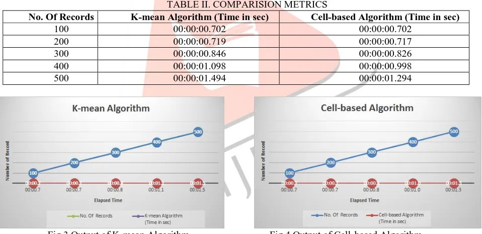 TABLE II. COMPARISION METRICS Cell-based Algorithm (Time in sec) 00:00:00.702 