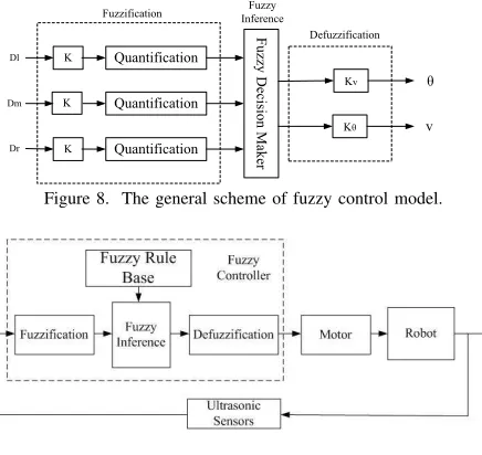 Figure 8. The general scheme of fuzzy control model.