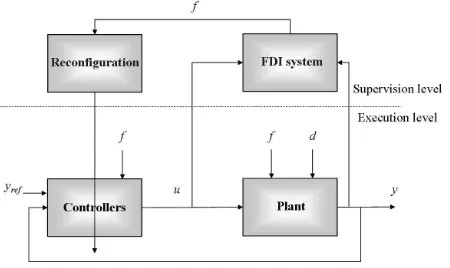 Figure 1. Typical centralised FTC system.