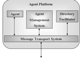 Figure 5. The standard FIPA agent platform