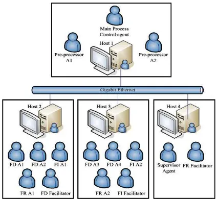 Figure 11. Agent distribution in the FTNCS-MAS platform.