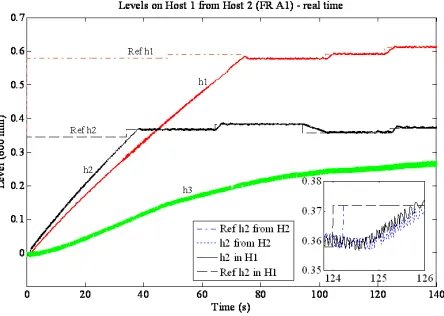 Figure 12.Level control on host H1 and the delay on the controlledsignal from host H2.