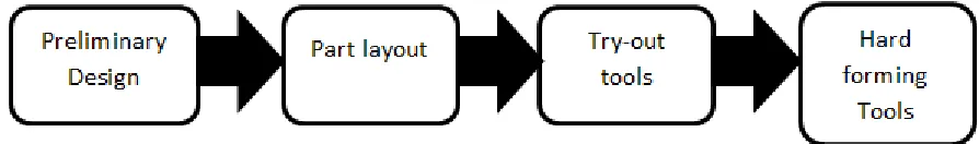 Fig.1 shows the process for designing tool traditionally and Fig.2 shows the process for designing tool using sheet metal forming simulation