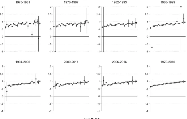 Figure 6: Value Added Production Function Rolling Estimation, Labor Coefficient, 1970-2016 -1-.50.511.52 1970-1981 -1-.50.511.52 1976-1987 -1-.50.511.52 1982-1993 -1-.50.511.52 1988-1999 -1-.50.511.52 1994-2005 -1-.50.511.52 2000-2011 -1-.50.511.52 2006-20