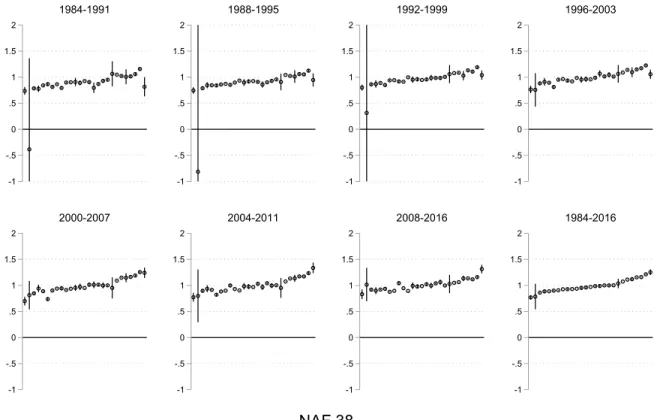 Figure 7: Value Added Production Function Rolling Estimation, Labor Coefficient, 1984-2016 -1-.50.511.52 1984-1991 -1-.50.511.52 1988-1995 -1-.50.511.52 1992-1999 -1-.50.511.52 1996-2003 -1-.50.511.52 2000-2007 -1-.50.511.52 2004-2011 -1-.50.511.52 2008-20