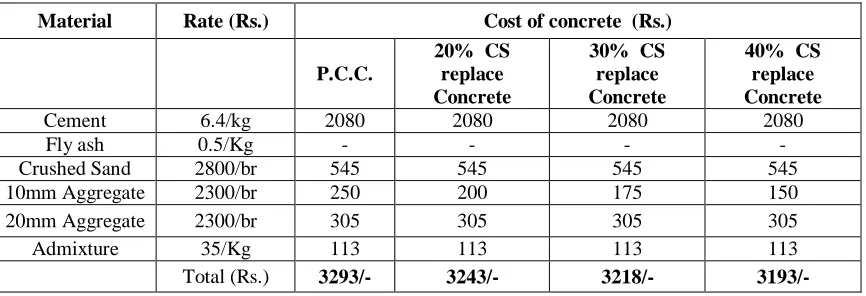 Table 7.1: Cost analysis for M20 grade of project – for 1m3 of concrete 