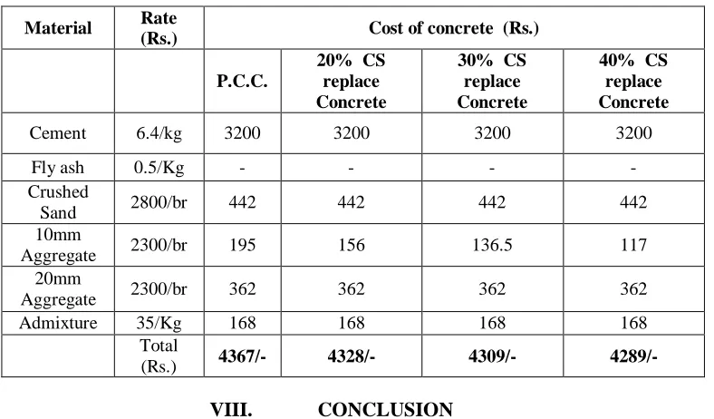 Table 7.3: Cost analysis for M50 grade of project - for 1m3 of concrete 