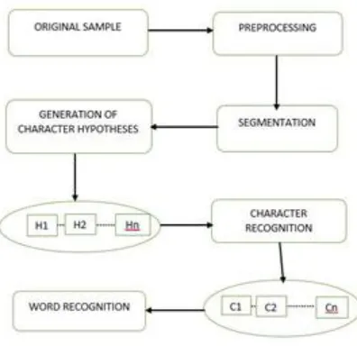 Fig 4: Flow of Operations  