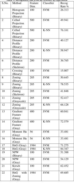 Table 1. Recognition rate from all schemes of experiment S.No. 