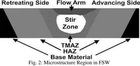 Fig. 2: Microstructure Region in FSW 