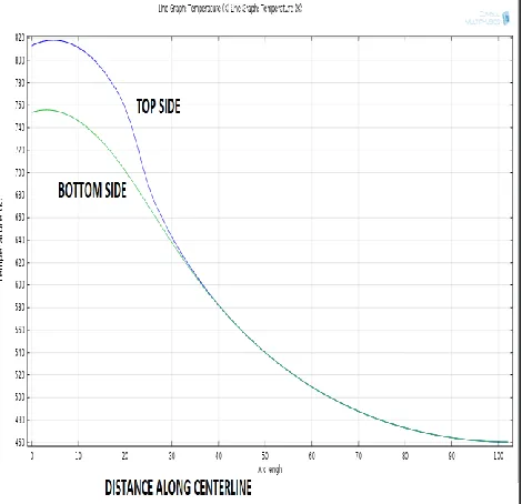 Fig. 6: Temperature Distribution across Workpeice 