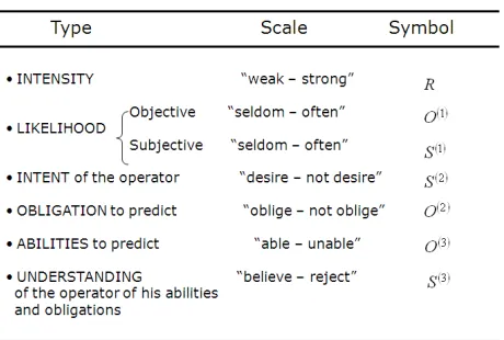 Figure 1. Frame of operator performance (control action) 