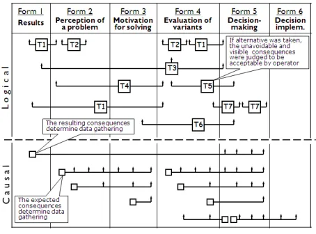Figure 3. Stages of operator performance