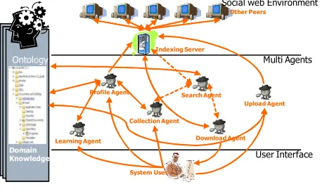 Figure 1: SSWP system illustration Actors in the civil infrastructure domain are 