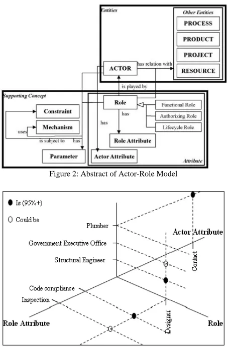 Figure 2: Abstract of Actor-Role Model 